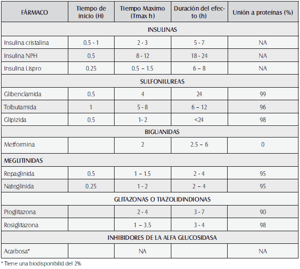 Parámetros farmacocinéticos de los antidiabéticos Parámetros farmacocinéticos de los antidiabéticos