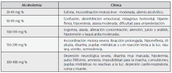  Niveles de alcoholemia y relación clínica
