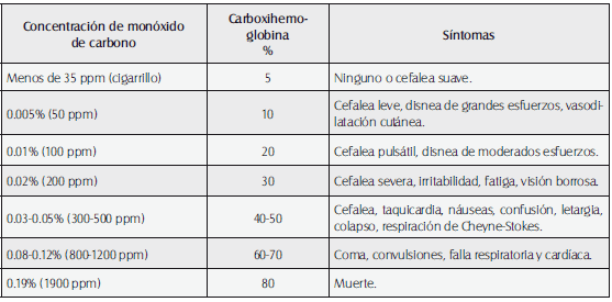 Concentración de monóxido de carbono y correlación clínica