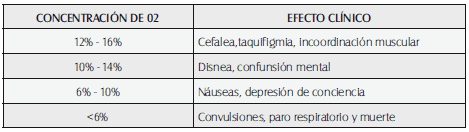 Concentración de oxígeno y correlación clínica