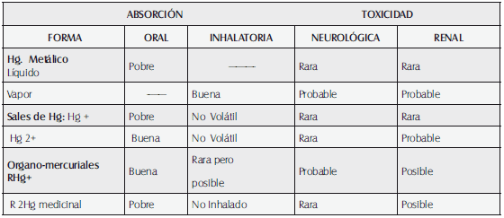 Absorción y toxicidad de compuestos mercúricos Absorción y toxicidad de compuestos mercúricos