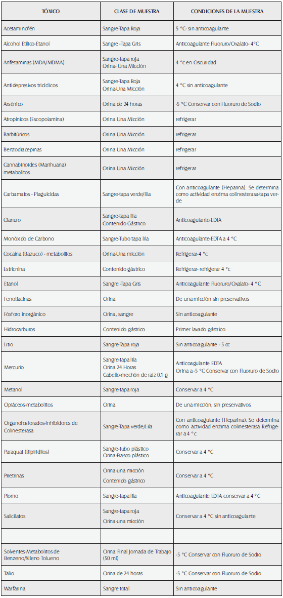 Muestras y condiciones exigidas toxicología clínica