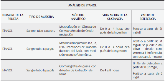 Pruebas analíticas de diagnóstico toxicológico para etanol