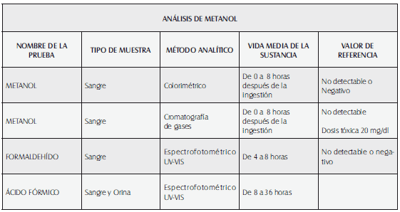  Pruebas analíticas de diagnóstico toxicológico para metanol