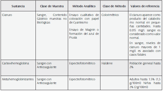 Pruebas para tóxicos volátiles