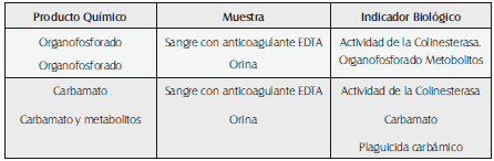 Indicadores Biológicos a organofosforados y/o Carbamatos