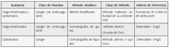 Métodos analíticos EN Urgencias Toxicológicas