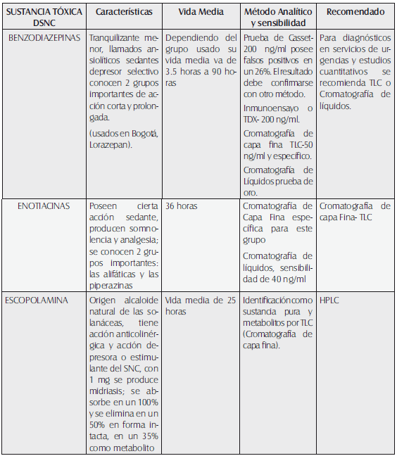  Sustancias de uso delictivo en Urgencias Toxicológicas