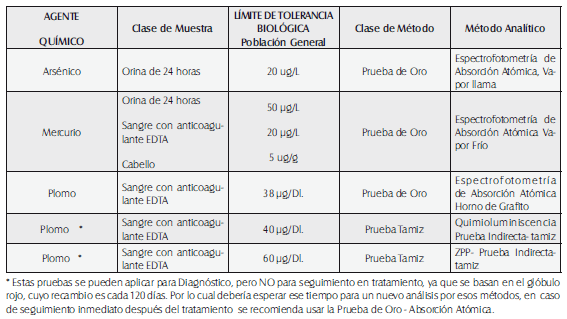 Métodos para análisis de metales