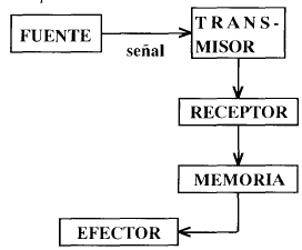 Esquema de un sistema de comunicación.