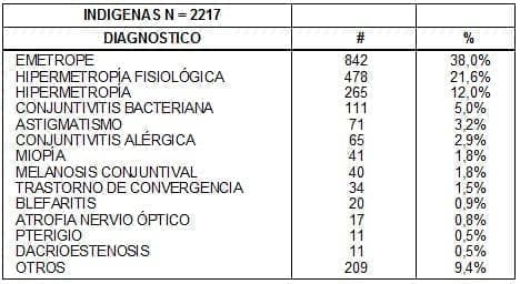 Diagnosticos Oftalmologicos en Indigenas Diagnosticos Oftalmologicos en Indigenas