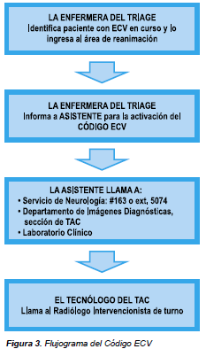 Flujograma del Código ECV