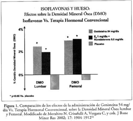 Comparacion de los efectos de administracion Genisteina Comparacion de los efectos de administracion Genisteina