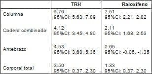 Comparación entre la terapia de reemplazo y el raloxifeno