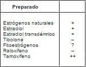Efecto sobre el endometrio