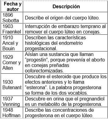 Aspectos históricos