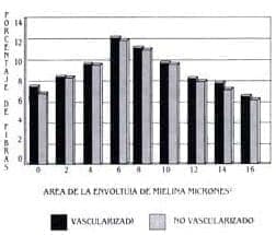 Distribución de envoltura de mielina Distribución de envoltura de mielina
