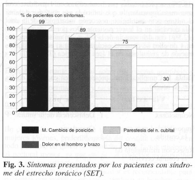 Síntomas presentados por pacientes con síndrome del estrecho torácico (SET) Síntomas presentados por pacientes con síndrome del estrecho torácico (SET)