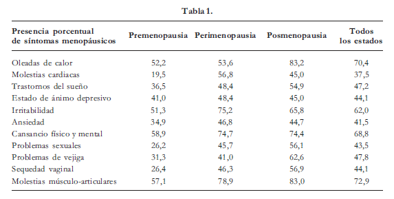 Presencia porcentual de síntomas menopáusicos Presencia porcentual de síntomas menopáusicos