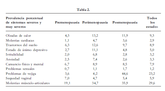 síntomas severos y muy severos de la Menopausia síntomas severos y muy severos de la Menopausia