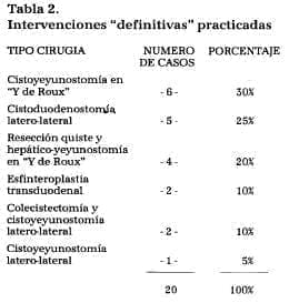 Intervenciones definitivas practicadas