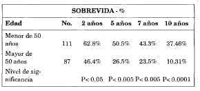 Sobrevida por edad Sobrevida por edad