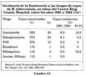Resistencia a las drogas de cepas