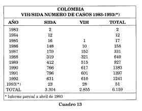 Números casos del SIDA