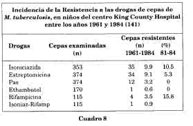 Resistencia a las drogas cepas