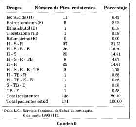 Aparición de cepas resistentes tuberculosis