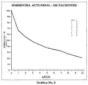 Sobrevida actuarial Sobrevida actuarial