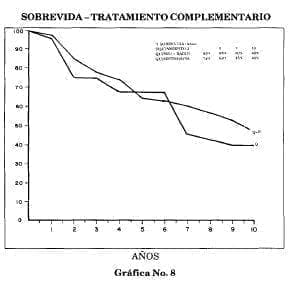 Sobrevida tratamiento complementario Sobrevida tratamiento complementario