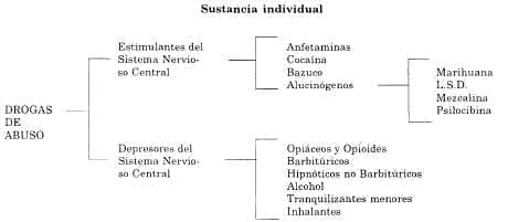 Drogas de abuso