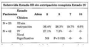 Sobrevida estado III Sobrevida estado III
