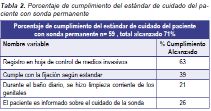 Estándar de Cuidado del paciente con sonda permanente