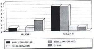 Fracturas condilo externo clasificación VS lesiones agregadas