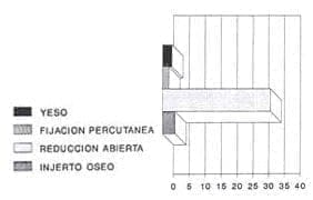 Fracturas condilo externo tratamiento