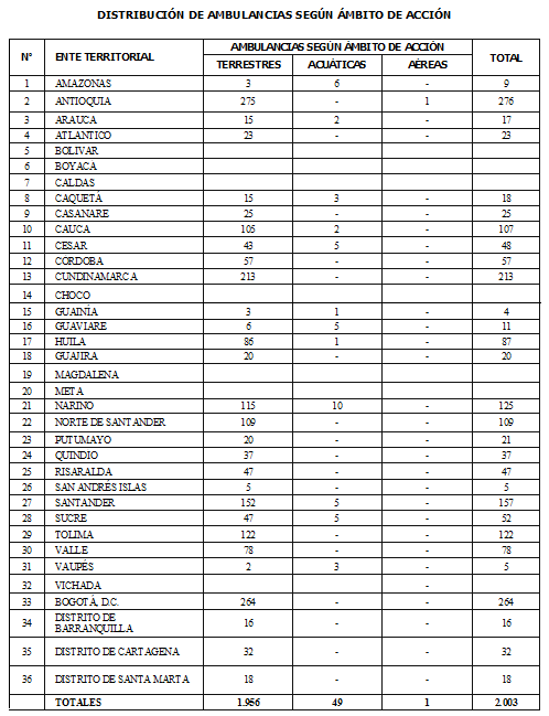 Distribución de Ambulancias según tipo y región