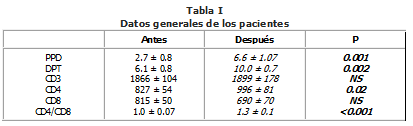 Datos generales de los pacientes Hormona de Crecimiento