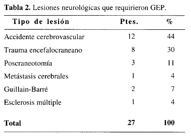 Lesiones neurológicas que requirieron GEP Lesiones neurológicas que requirieron GEP