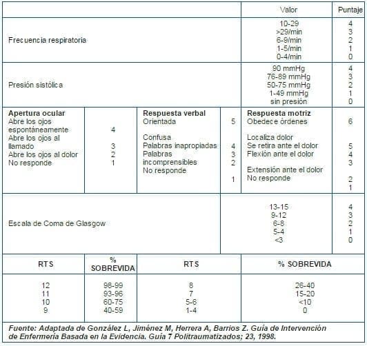 Escala de trauma