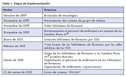 Etapa de Implementación, Bombas de Infusión Inteligentes Etapa de Implementación, Bombas de Infusión Inteligentes