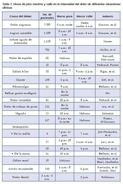 Horas de pico máximo y valle en la intensidad del dolor Horas de pico máximo y valle en la intensidad del dolor