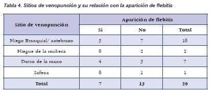 Sitios de venopunción y su relación con la aparición de flebitis, Tratamiento de la Flebitis Sitios de venopunción y su relación con la aparición de flebitis, Tratamiento de la Flebitis