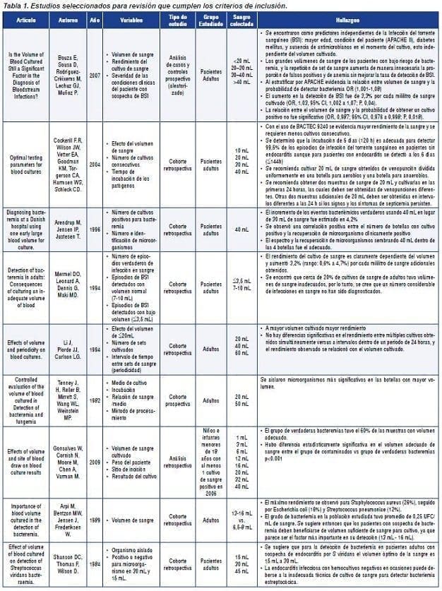 Estudios para Revisión Bacteriemia