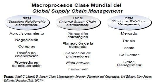 Macroprocesos Clase Mundial del Global Supply Chain Management