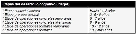 Etapas de desarrollo cognitivo