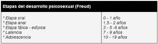 Etapas de desarrollo psicosexual