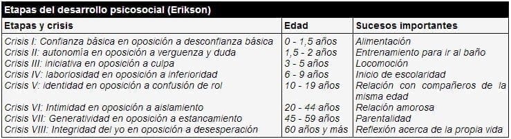 Etapas de desarrollo psicosocial