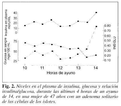 Niveles en el plasma de insulina